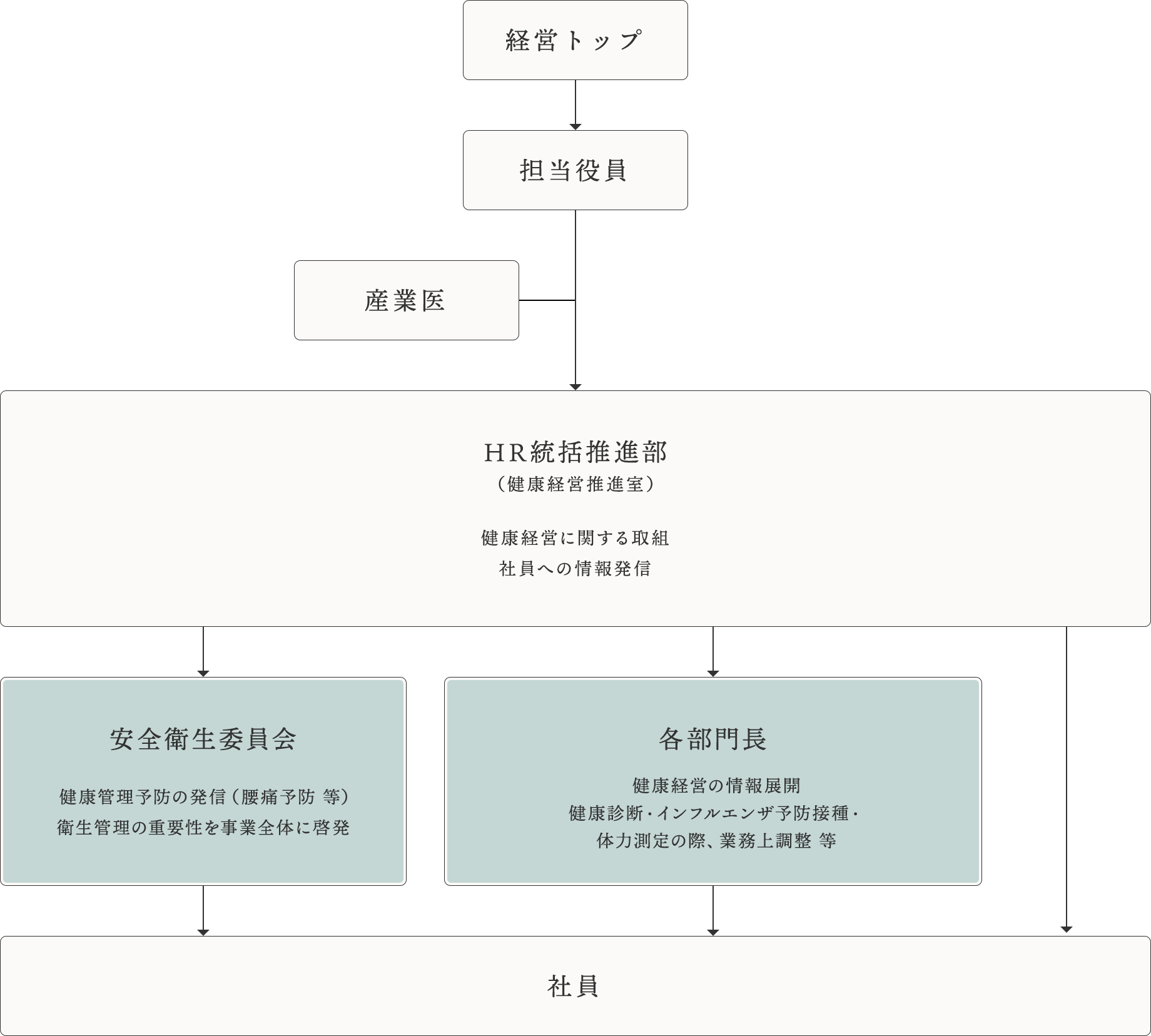 経営トップ 担当役員 産業医 HR統括推進室（健康経営推進室） 安全衛生委員会 各部門長 社員