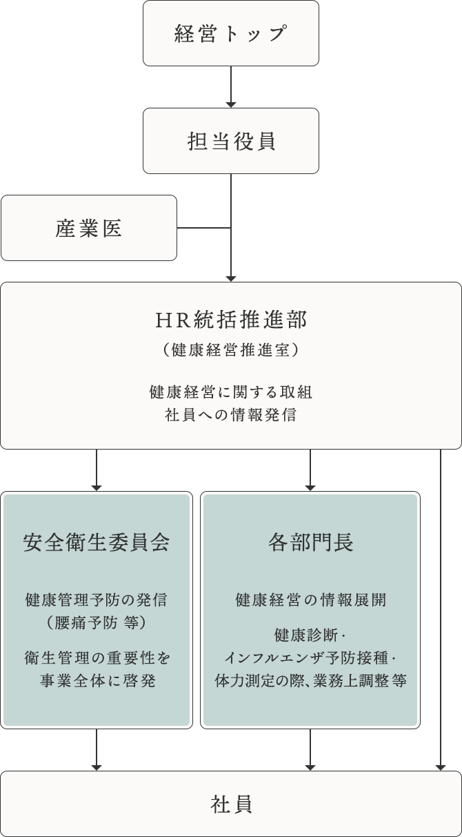 経営トップ 担当役員 産業医 HR統括推進室（健康経営推進室） 安全衛生委員会 各部門長 社員