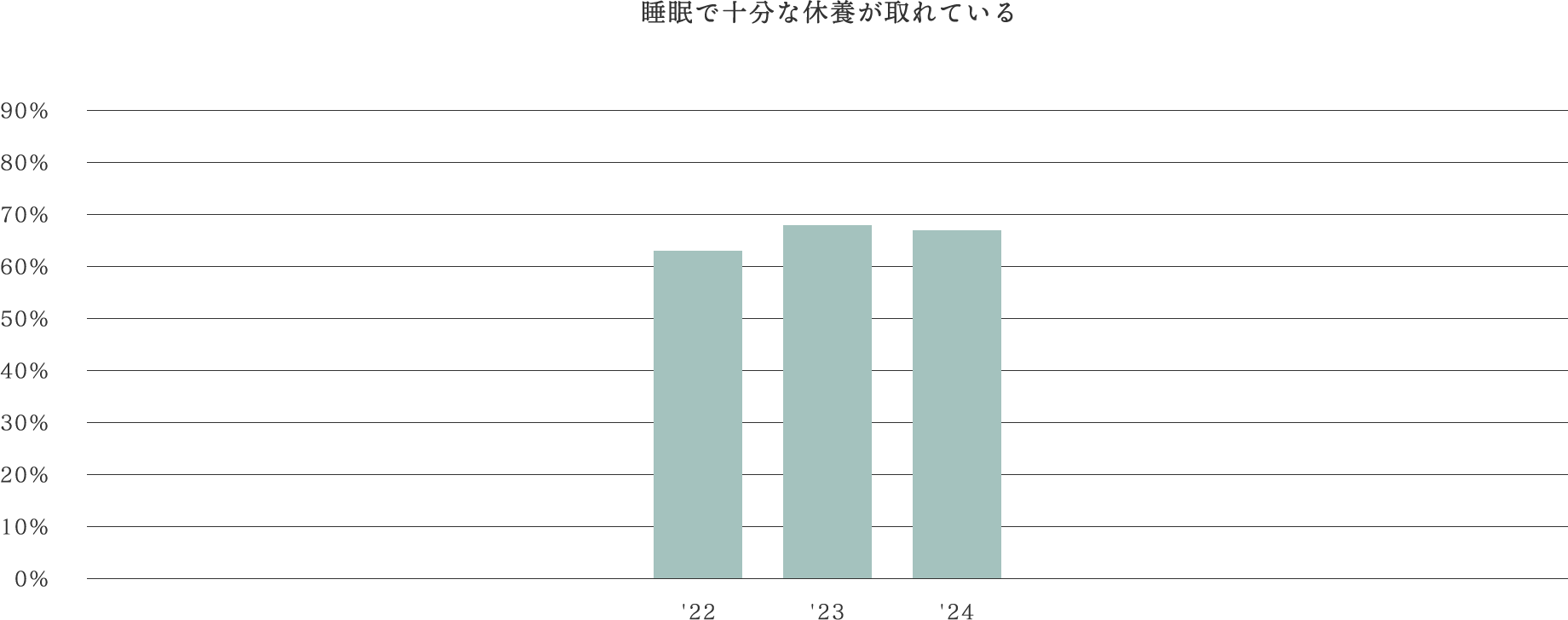 睡眠で十分な休養が取れている