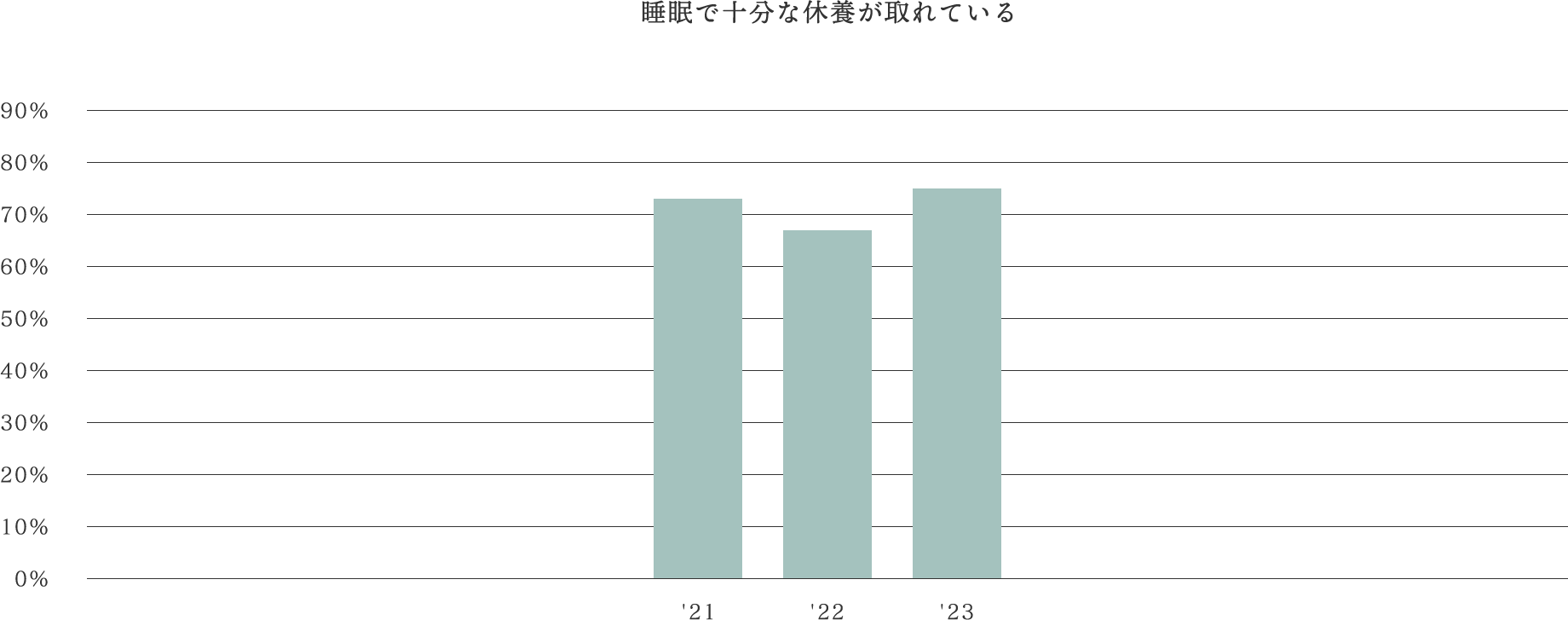 睡眠で十分な休養が取れている