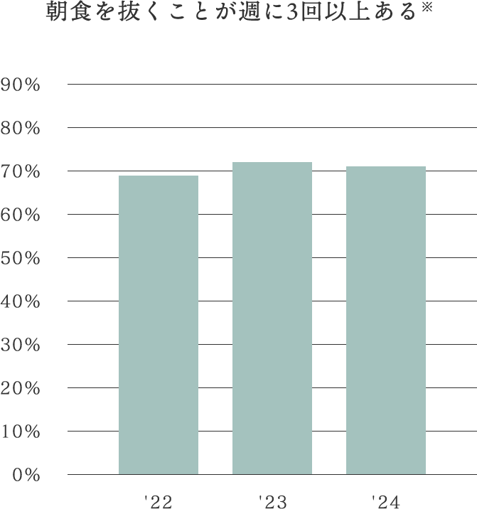 朝食を抜くことが週に3回以上ある※