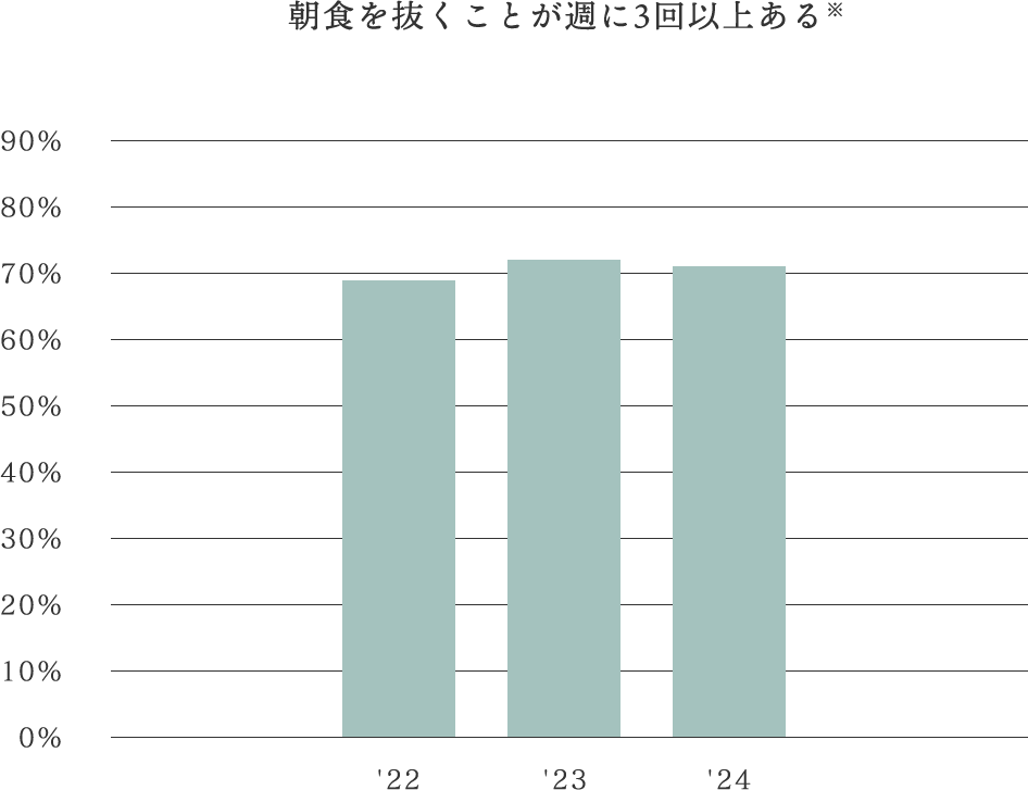 朝食を抜くことが週に3回以上ある※