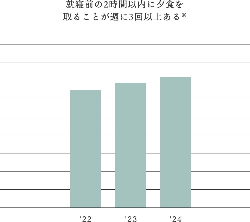 就寝前の2時間以内に夕食を取ることが週に3回以上ある※