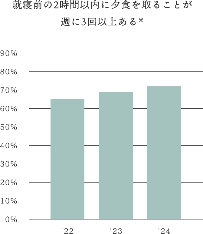 就寝前の2時間以内に夕食を取ることが週に3回以上ある※