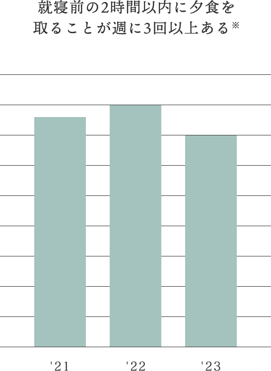 就寝前の2時間以内に夕食を取ることが週に3回以上ある※