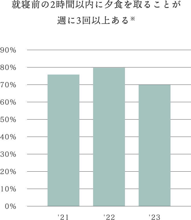 就寝前の2時間以内に夕食を取ることが週に3回以上ある※