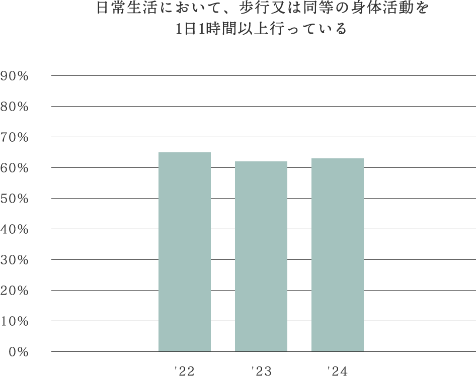 日常生活において、歩行または同等の身体活動を1日1時間以上行っている