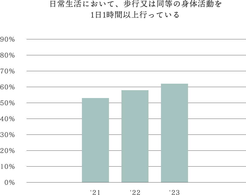 日常生活において、歩行または同等の身体活動を1日1時間以上行っている