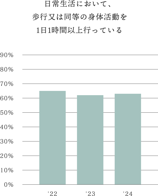 日常生活において、歩行または同等の身体活動を1日1時間以上行っている