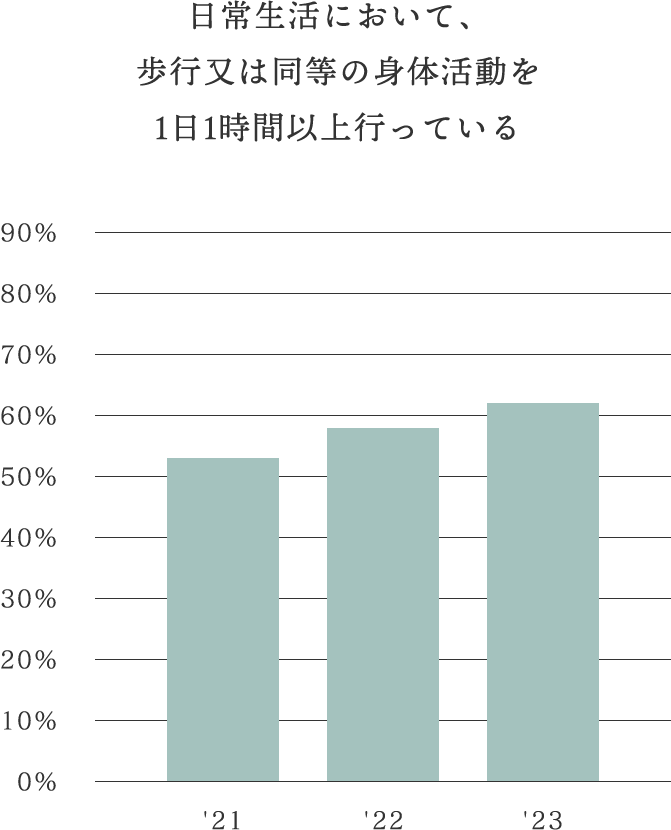 日常生活において、歩行または同等の身体活動を1日1時間以上行っている