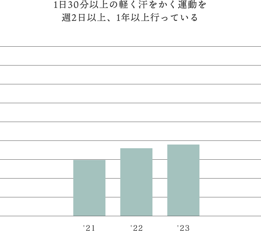 1日30分以上の軽く汗をかく運動を週2日以上、1年以上行っている