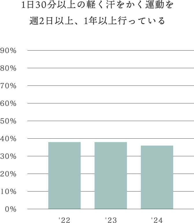 1日30分以上の軽く汗をかく運動を週2日以上、1年以上行っている