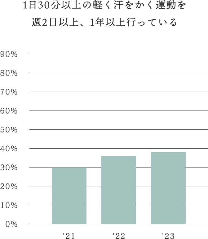 1日30分以上の軽く汗をかく運動を週2日以上、1年以上行っている