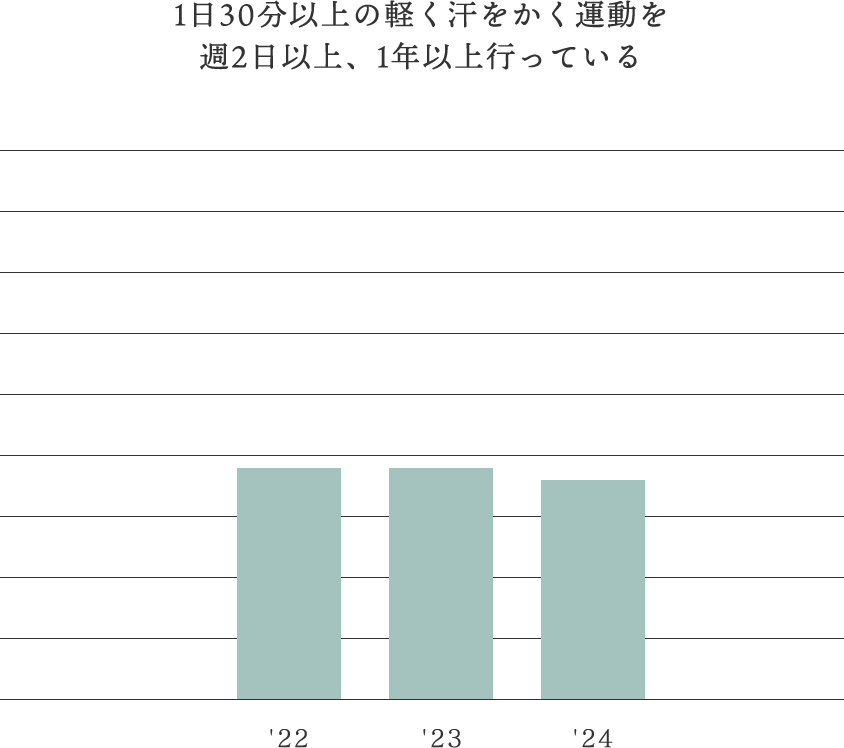 1日30分以上の軽く汗をかく運動を週2日以上、1年以上行っている