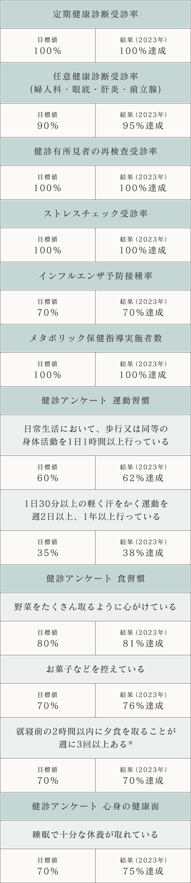 定期検診受診率 検診有初見者の再審査受診率 ストレスチェック受診率 インフルエンザ予防接種率 メタボリック保健指導実施者数 検診アンケート 心身の健康面