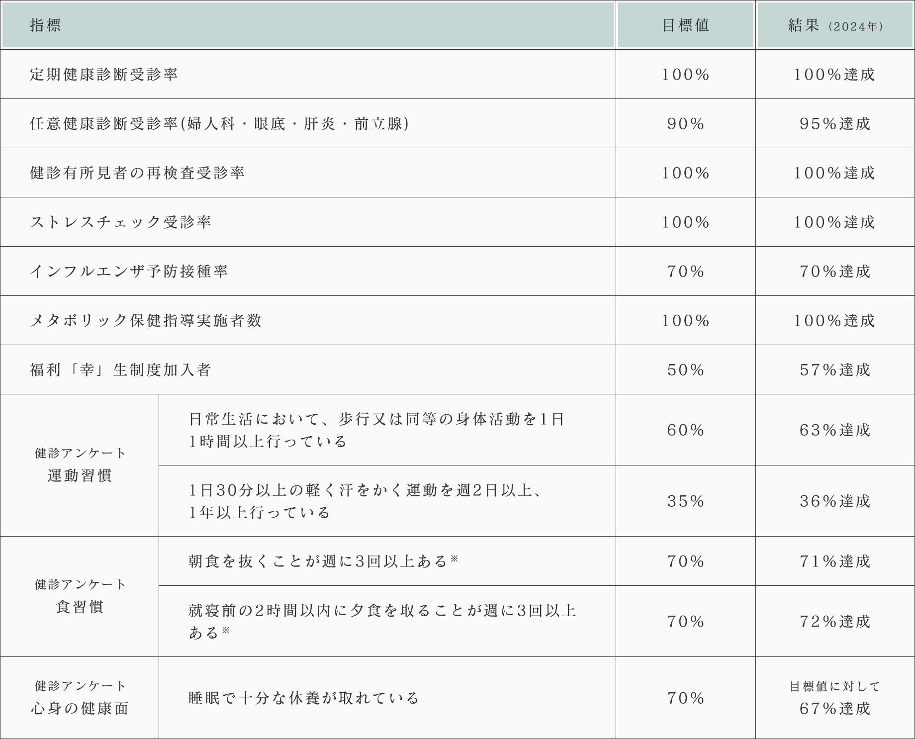 定期検診受診率 検診有初見者の再審査受診率 ストレスチェック受診率 インフルエンザ予防接種率 メタボリック保健指導実施者数 検診アンケート 心身の健康面