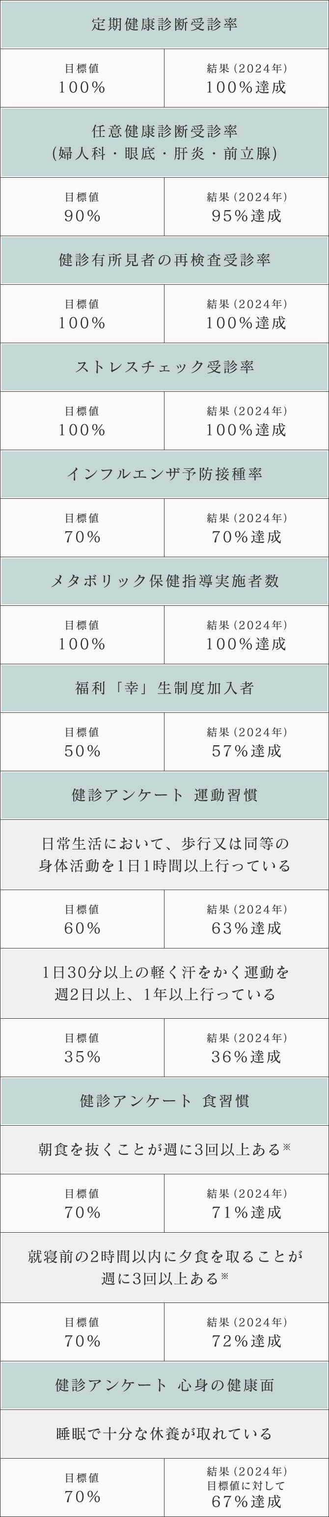 定期検診受診率 検診有初見者の再審査受診率 ストレスチェック受診率 インフルエンザ予防接種率 メタボリック保健指導実施者数 検診アンケート 心身の健康面