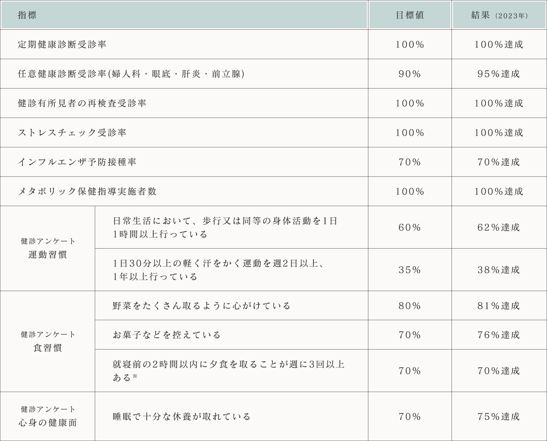 定期検診受診率 検診有初見者の再審査受診率 ストレスチェック受診率 インフルエンザ予防接種率 メタボリック保健指導実施者数 検診アンケート 心身の健康面